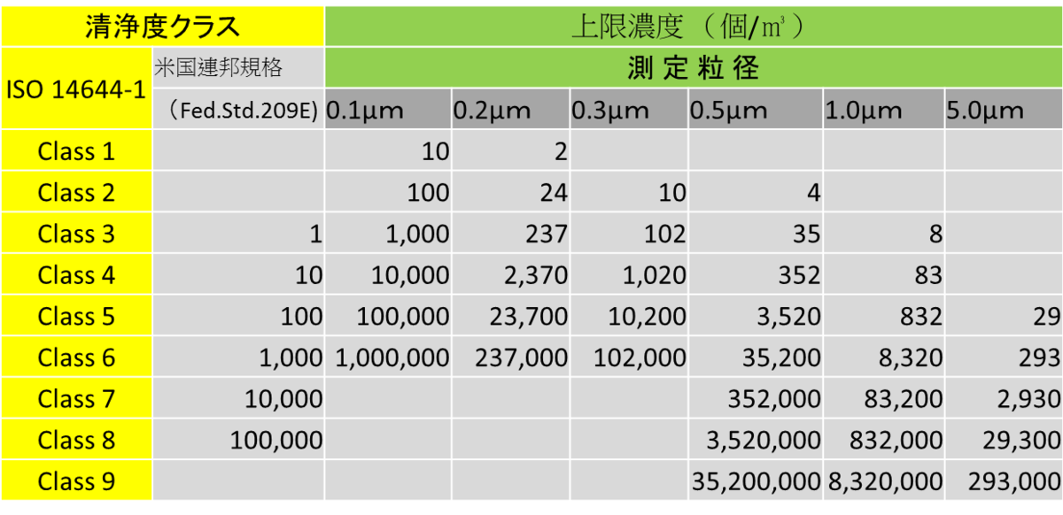 年間ランキング6年連続受賞】 日本無機 簡易クリーンブース 清浄度クラス１００〜１０００ Ｆｅｄ Ｓｔｄ 消費電力 Ｗ １３６ ５０ＨＺ １２８  ６０ＨＺ PFB-1515-2L1 PFB15152L1 株